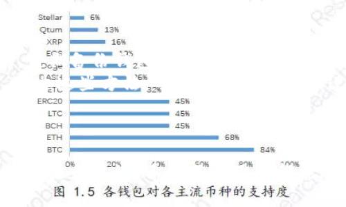 baioti以太坊钱包密钥忘了怎么办？详解找回与保护措施/baioti
以太坊钱包, 密钥找回, 密码保护, 加密货币安全/guanjianci

### 内容主体大纲

1. 引言
   - 介绍以太坊及其钱包的重要性
   - 密钥在加密货币中的角色

2. 以太坊钱包密钥的种类
   - 公钥与私钥的概念
   - 移动钱包与桌面钱包的区别
   - 硬件钱包与热钱包的选择

3. 数据丢失的常见原因
   - 忘记密码的普遍情况
   - 设备损坏导致的数据丢失
   - 被盗或意外删除的风险

4. 如何尝试找回密钥
   - 安全备份的注意事项
   - 使用助记词找回私钥
   - 通过钱包服务商的恢复选项

5. 预防措施
   - 如何安全地存储密钥
   - 使用多重签名钱包的优势
   - 定期备份和更新钱包

6. 如果无法找回密钥
   - 理解交易币的最终性
   - 密钥丢失后的处理建议与心理支持
   - 未来的投资与风险管理

7. 结论
   - 总结密钥找回的重要性与必要性
   - 鼓励用户重视加密资产安全

### 问题与详细介绍

#### 问题1: 什么是以太坊钱包及其密钥的作用？

什么是以太坊钱包及其密钥的作用？
以太坊钱包是用于存储以太币（ETH）及其他基于以太坊网络的代币的重要工具。每个钱包都有一对密钥：公钥和私钥。公钥可分享给其他用户，用于接收资产，而私钥则是用来签名交易及访问资金的秘密信息。失去私钥就意味着无法再访问钱包中的资产，因此密钥的安全存储至关重要。
以太坊钱包的工作原理与传统的银行账户有些相似，但是它不需要第三方机构来管理资产。用户完全自主管理资产，这也是加密货币的去中心化特性所在。无论是软件钱包还是硬件钱包，私钥始终是获取和管理资产的唯一钥匙。

#### 问题2: 常见的数据丢失原因是什么？

常见的数据丢失原因是什么？
数据丢失通常发生在几个特定的情景中。首先，用户可能因个人原因忘记了私钥或助记词。其次，设备损坏、系统崩溃或意外删除文件都可能导致密钥丢失。还有些用户可能在存储密钥过程中，将其放在不安全的地方而被盗或丢失。
此外，在使用在线钱包或交易所的情况下，如果服务商遭受黑客攻击，用户也可能会失去对私钥的控制。因此，了解这些潜在的风险有助于用户采取适当的预防措施。例如，个人用户可以通过离线方式保存密钥，减少在线存储的风险。

#### 问题3: 如何尝试找回遗失的以太坊密钥？

如何尝试找回遗失的以太坊密钥？
如果用户忘记了以太坊钱包的私钥，首先可以查看是否有助记词（mnemonic phrase）备份。许多钱包在创建时都会生成一组助记词，用户可以用这组词恢复钱包。此外，某些钱包服务商提供的恢复选项，允许用户通过验证身份找回账户。
在找回密钥的过程中，用户应保持冷静，切勿随意下载来历不明的软件来试图检索信息，这可能会导致更多的问题。还有一些专业数据恢复公司可以帮助恢复硬盘数据，但费用较高且无法保证成功率。

#### 问题4: 为何需要采取预防措施以避免密钥遗失？

为何需要采取预防措施以避免密钥遗失？
采取预防措施的重要性不言而喻，尤其是在加密货币投资方面。由于加密资产的不可逆转性，任何一次错误都可能导致永久性的经济损失。因此，预先采取措施，例如将私钥或者助记词保存在多个安全位置，可以有效降低信息丢失的风险。
用户还可以考虑使用多重签名钱包。这种钱包要求多个密钥来完成交易，即使一个密钥被遗失，用户仍然可以通过其他密钥完成操作。此外，定期备份钱包并保持其更新同样重要，这样在意外发生时，用户也能较为轻松地恢复钱包。

#### 问题5: 若无法找回密钥，应该如何处理？

若无法找回密钥，应该如何处理？
一旦确认无法找回以太坊钱包密钥，用户首先应当接受这项现实。此时，针对不可挽回的损失，用户需要做好心理准备，并考虑下一步的行动。一些用户可能会感到沮丧或失落，但需要意识到，每个投资都有风险，密钥的安全性、备份的重要性需引起重视。
此外，用户可以向专业的投资顾问请教，确保未来在投资加密货币时采取更合理的安全措施。与此同时，加强对其他资产的管理和保护，定期进行安全审计及备份检查，对于重新开始尤为重要。

#### 问题6: 如何确保未来的加密资产安全？

如何确保未来的加密资产安全？
确保以太坊及其他加密资产的安全是每个用户的责任。用户应在心态上准备好面对潜在风险，认清加密货币的投资属性。首先，定期备份钱包以及密钥，并存放在安全的地方。其次，选择硬件钱包，而不是完全依赖于软件钱包，这样可以将资产与网络隔离。
此外，使用多重认证及多重签名钱包可以大幅提高安全性。安全意识非常重要，即使是小额资产，也不应轻视对其的安全管理。通过这些方法，可以有效防止私钥遗失及其他潜在风险，使每位用户都能更安心地投资加密货币。

### 结论

最后，密钥的找回过程既复杂又具有挑战性，所以用户在使用以太坊钱包之前，一定要认真对待密钥的管理与保护。通过以上的方法和建议，希望每位用户都能在未来的加密资产投资中，保障自己的利益，同时避免因密钥遗失而带来的困扰。